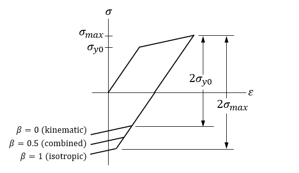 Hardening Rule for the Beta (β) Model