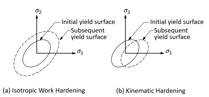 Types of Hardening Rules