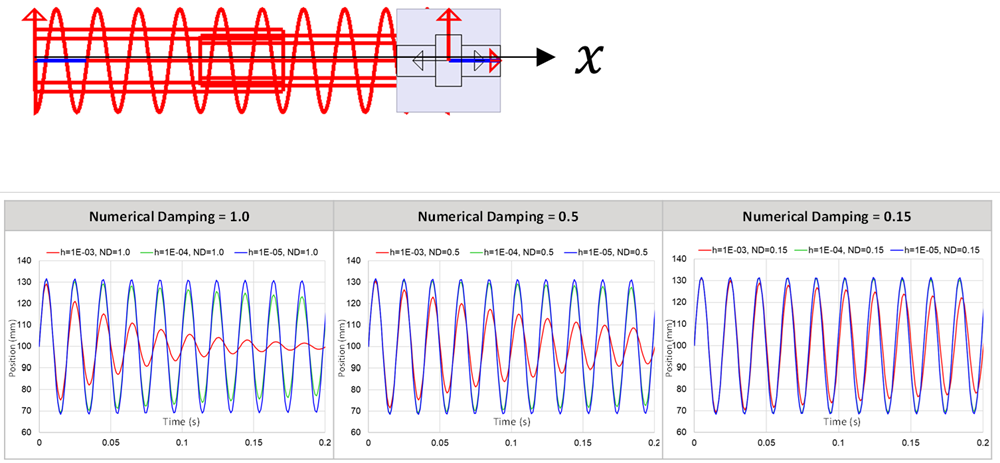 Effects of Integration Step Size and Numerical Damping