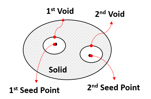 Seed Points of a Nodal EasyFlex Body