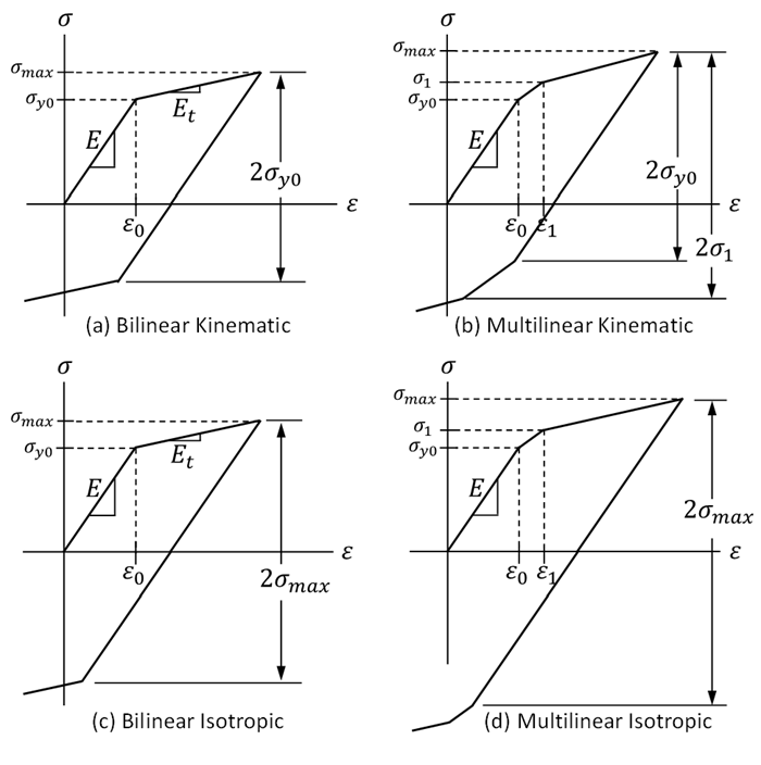 Nominal Strain-Stress Curve for Plasticity Materials