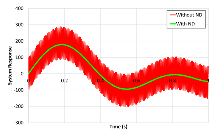 Examples of Numerical Damping Effects