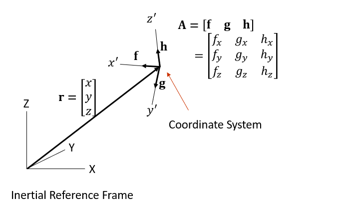 Position and Orientation of a Coordinate System in a Space