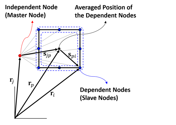 Kinematics of an RBE3