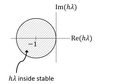 Stability of Explicit Euler Methods