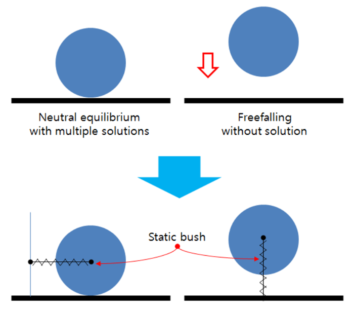 Static Bush Force in Static Analysis