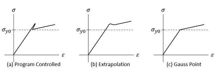 Strain-Stress Report for Plasticity Materials