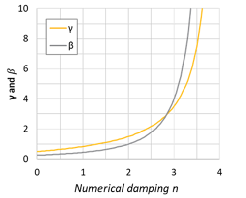 Relationship between n, γ and β