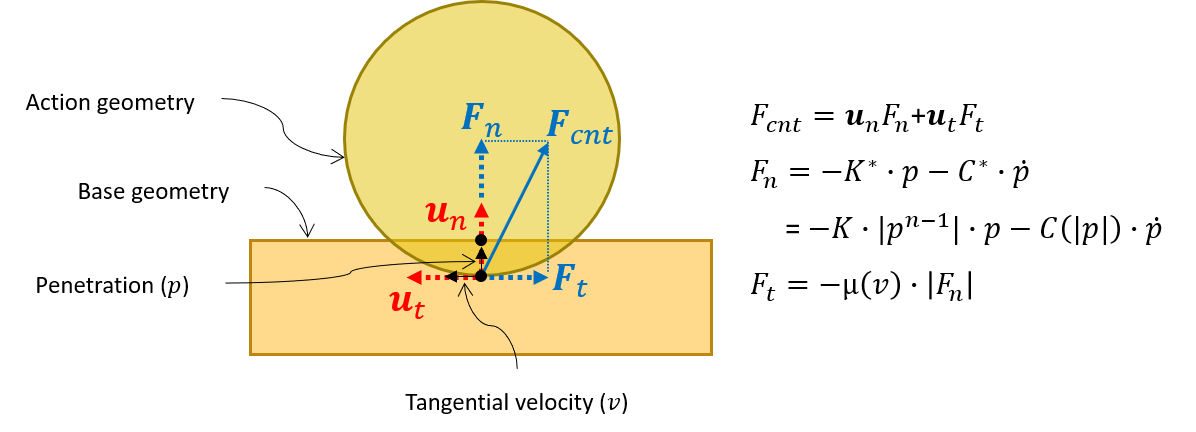 Contact Friction detection