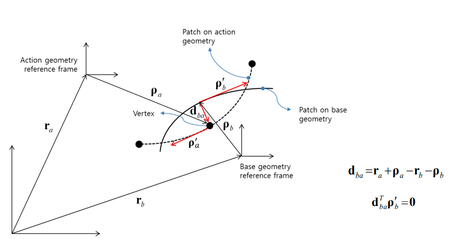 Contact Point Detection