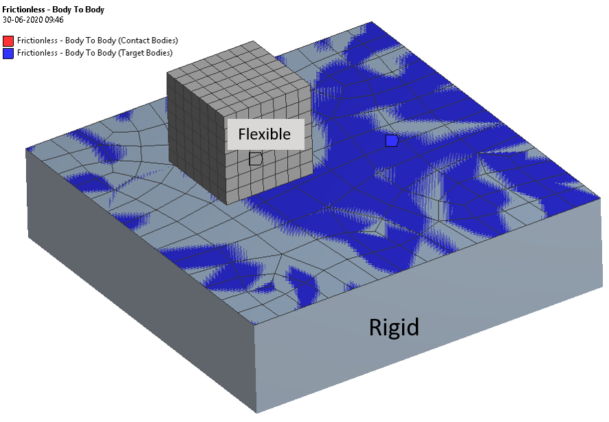 Contact Between Rigid and Flexible Bodies