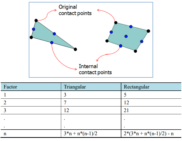 Original and Internal Contact Points