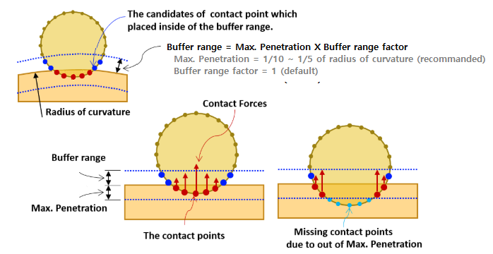 Determining Maximum Penetration