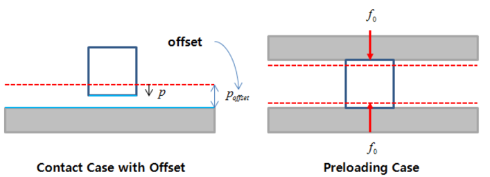 Determining Offset