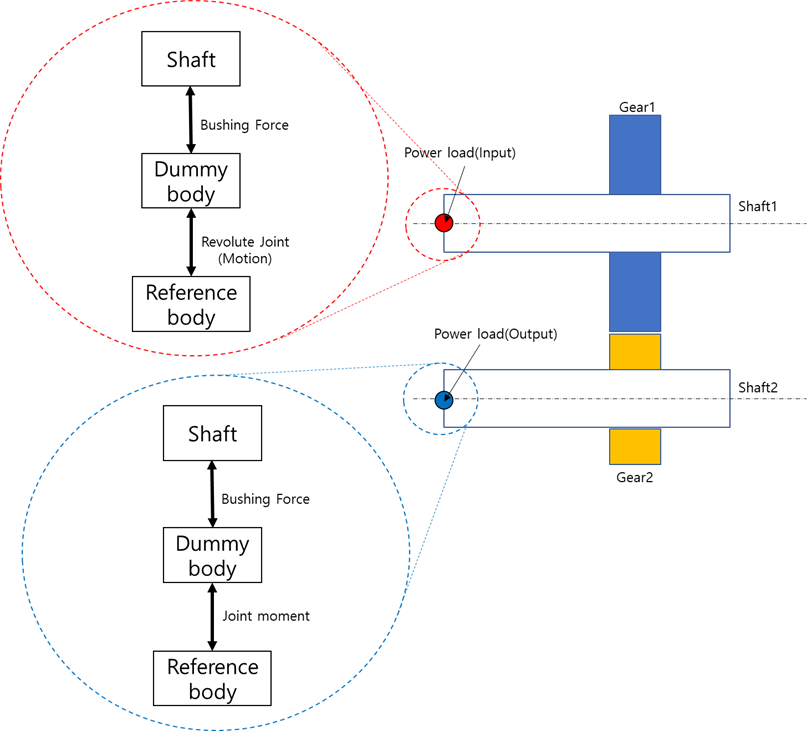 Bushing Force