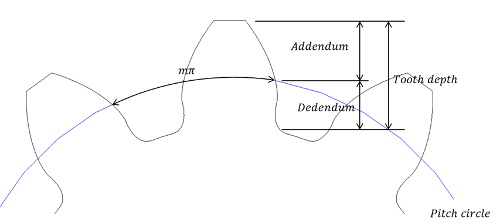 Addendum Coefficient Details