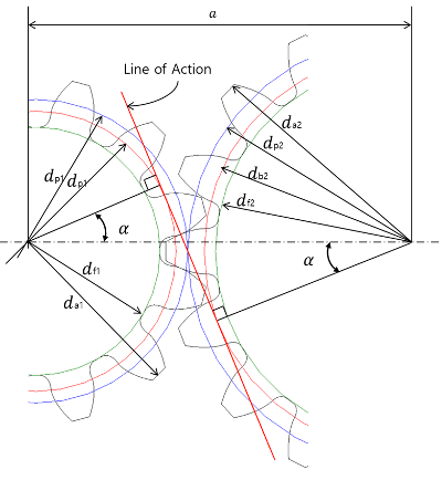 External Gearset Details