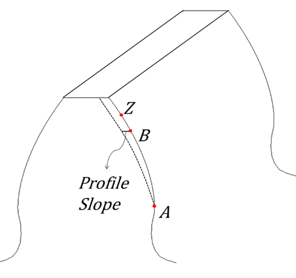 Gear Profile Slope