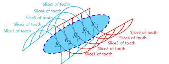 Tooth Stiffness Details