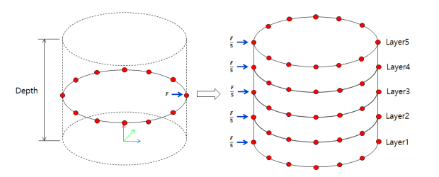 Motor EM Force Depth and Layers