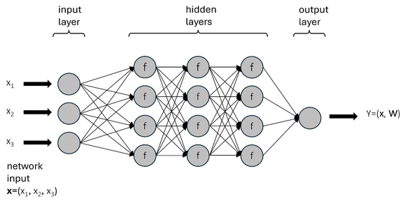 Schematic view of a Deep Feed Forward Network with 2 inputs and 3 hidden layers of 4 neurons with activation function f.