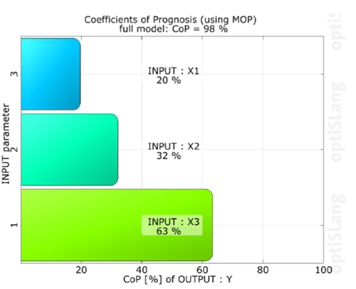 Sensitivity Analysis of a Coupled Function in Ansys Workbench