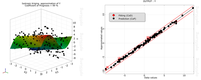 Sensitivity Analysis of a Coupled Function