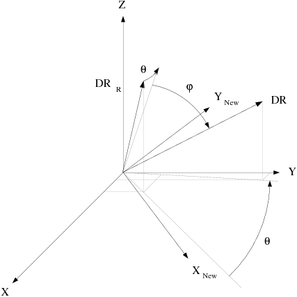 Description of the Change of Orientation of the Rotation Axis