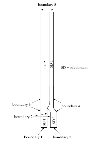 Boundary Sets and Subdomains for the Problem
