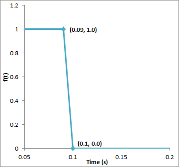 Ramp Function for Left Mold Velocity