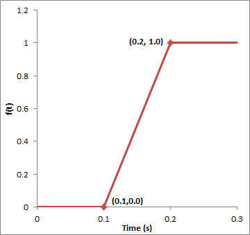 Ramp Function for Pressure