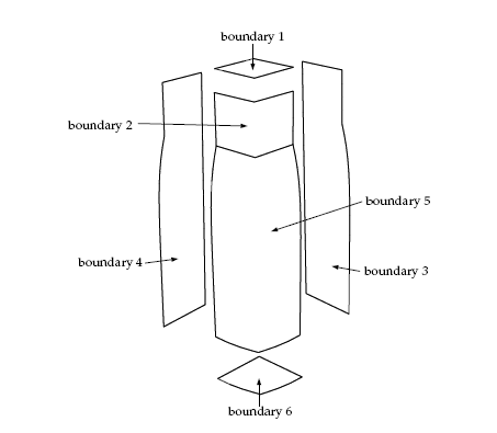 Boundary Sets for the Problem