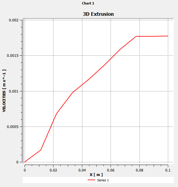 Velocity Magnitude Along a Diagonal of Die Exit Section