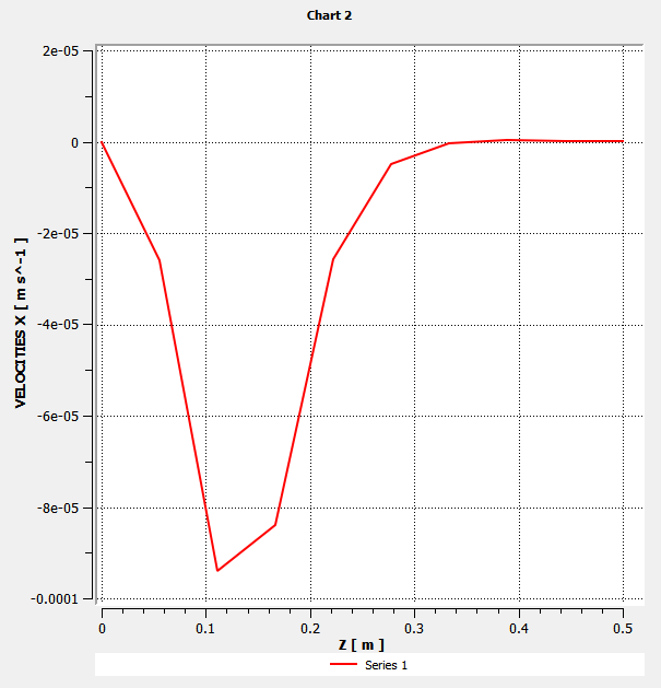 X-Velocities Along a Line Close to the Center of the Die