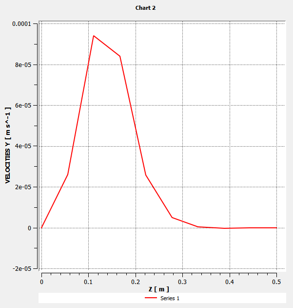 Y-Velocities Along a Line Close to the Center of the Die
