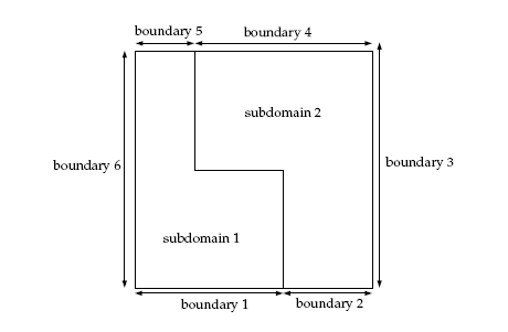 Boundaries and Sub-domains