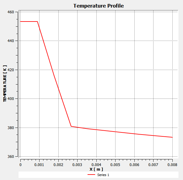 Temperature Profile Along the Line Y = 0.006 m