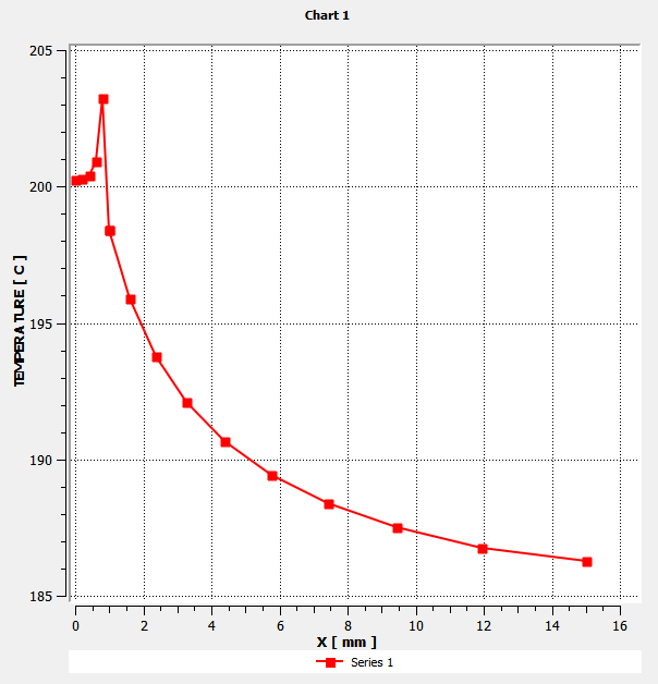 Temperature Profile Across the Die