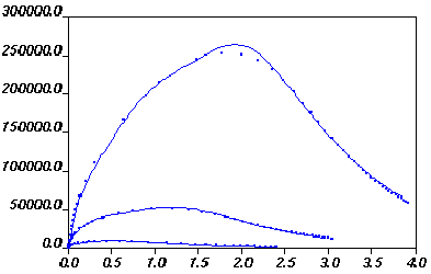 Computed and Experimental Curves for Stress vs. ln(l/lo) at Different Initial Strain Rates (0.1,1, and 10).