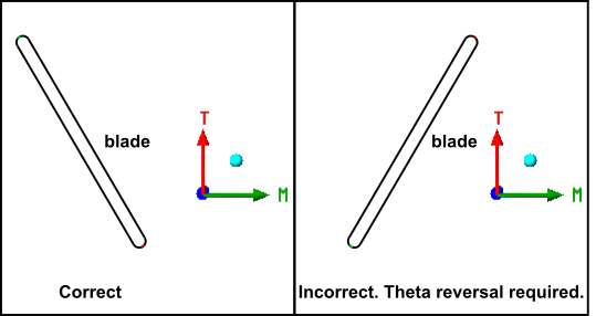 Theta Definition Requirement