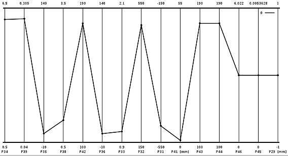 Chart Types