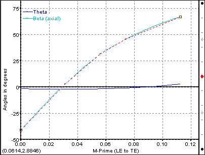 Span=0.5 Beta Profile