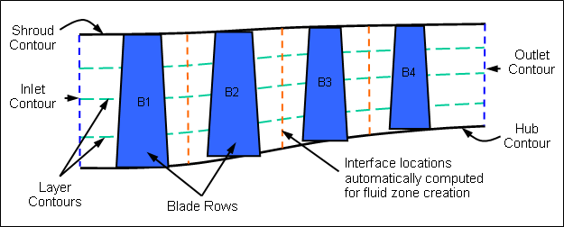 Flow Path and Blade Row Concepts