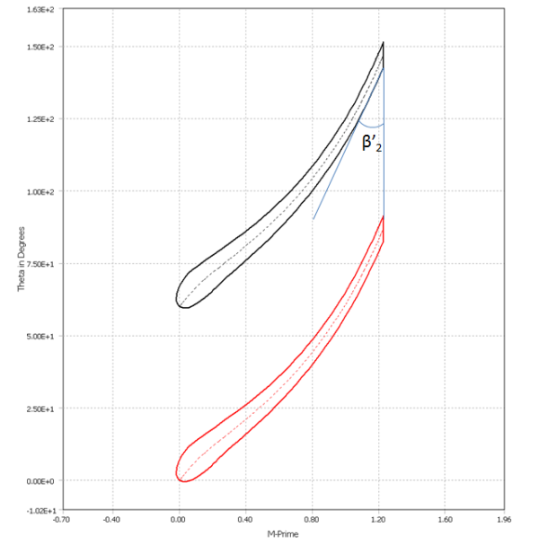 Trailing Edge Blade Angle