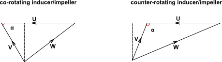 Velocity Triangles at the Impeller Leading Edge Indicating the Inlet Flow Angle