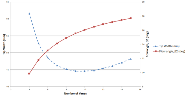 Influence of the Number of Vanes on Impeller Tip Width and Relative Flow Angle at the Trailing Edge