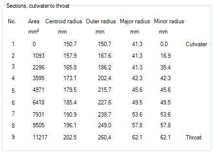 Sample Elliptical/circular Cross-section Data