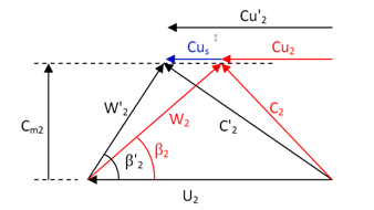 Exit velocity triangles with slip (red) and without slip (black)
