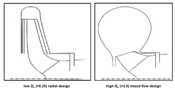 Typical Pump Shapes at Low and High Specific Speeds.