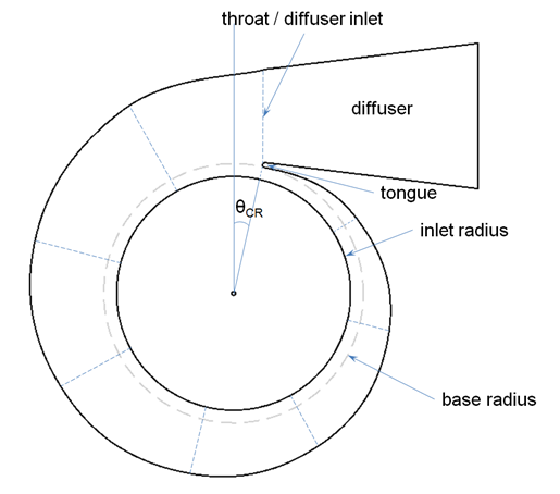 Central Section of the Volute